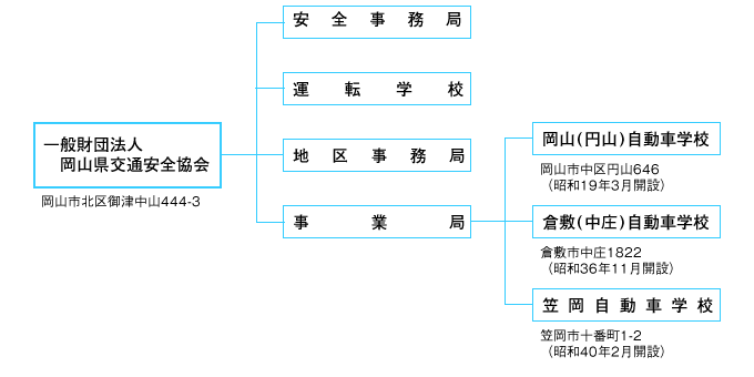 岡山県交通安全協会組織図